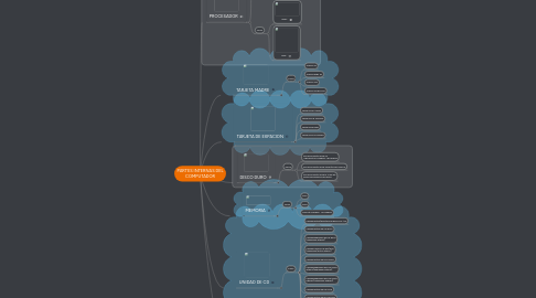 Mind Map: PARTES INTERNAS DEL COMPUTADOR