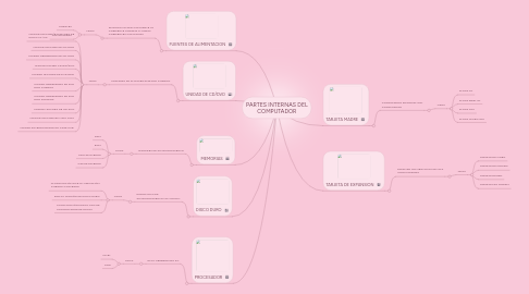 Mind Map: PARTES INTERNAS DEL COMPUTADOR