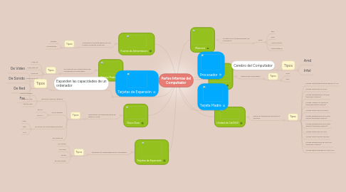 Mind Map: Partes Internas del Computador