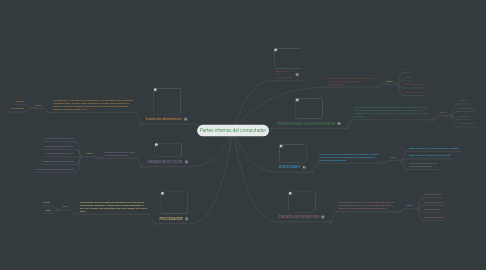 Mind Map: Partes internas del computador