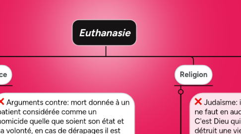 Mind Map: Euthanasie