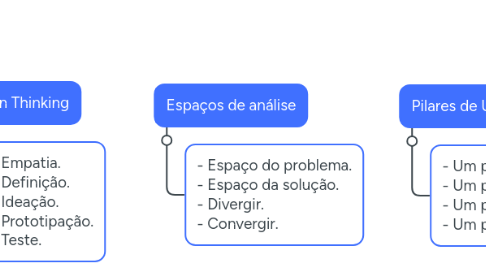 Mind Map: Projetos em UX