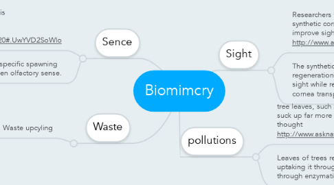 Mind Map: Biomimcry