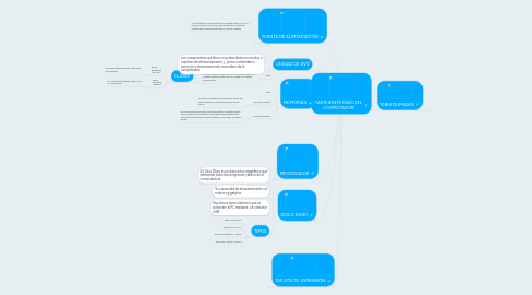 Mind Map: PARTES INTERNAS DEL COMPUTADOR