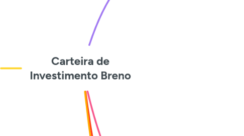 Mind Map: Carteira de Investimento Breno