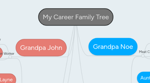 Mind Map: My Career Family Tree