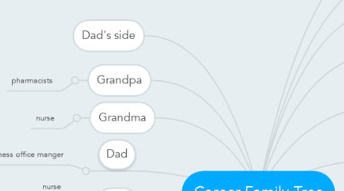 Mind Map: Career Family Tree