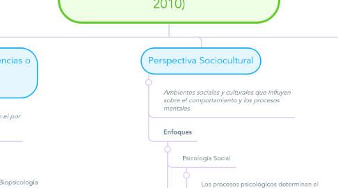 Mind Map: Perspectivas Contemporáneas en Psicología (Coon, D. y Mitterer, J., 2010)