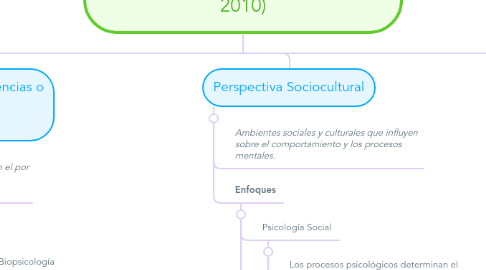 Mind Map: Perspectivas Contemporáneas en Psicología (Coon,  D. y Mitterer, J., 2010)