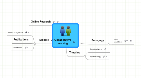 Mind Map: Collaborative working