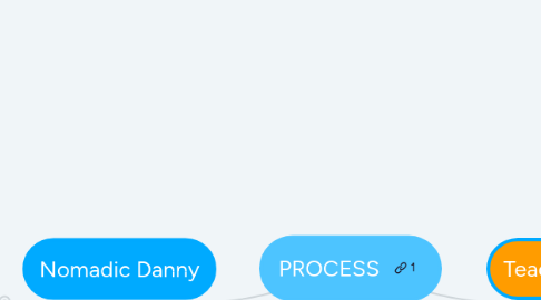 Mind Map: PROCESS