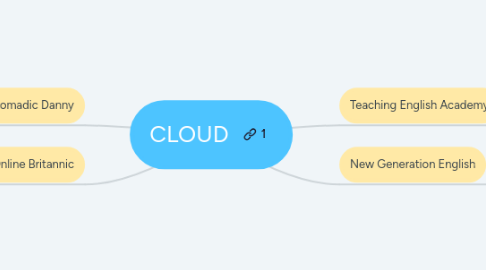 Mind Map: CLOUD