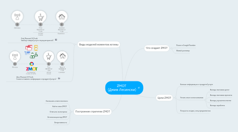 Mind Map: ZMOT (Джим Лесински)