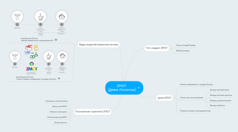 Mind Map: ZMOT  (Джим Лесински)