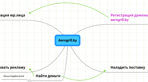 Mind Map: Aerogrill.by