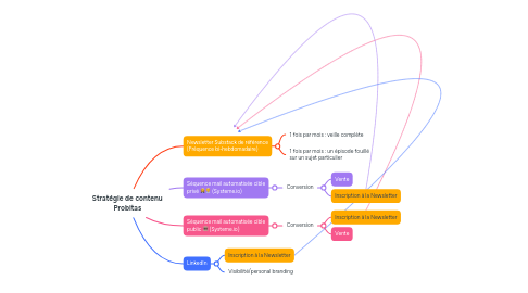 Mind Map: Stratégie de contenu Probitas