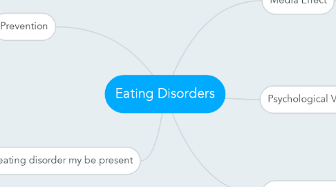 Mind Map: Eating Disorders