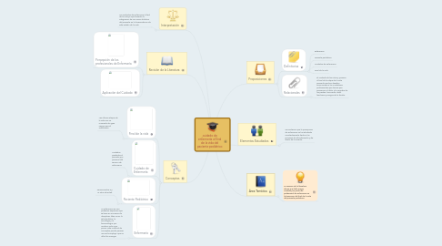 Mind Map: cuidado de enfermería al final de la vida del paciente pediátrico