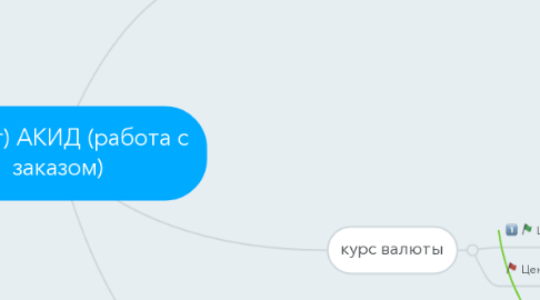 Mind Map: (Расчет) АКИД (работа с заказом)