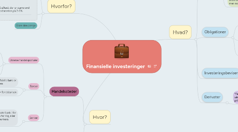 Mind Map: Finansielle investeringer