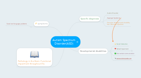 Mind Map: Autism Spectrum Disorder(ASD)