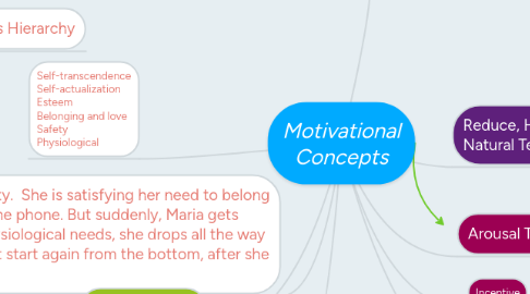 Mind Map: Motivational Concepts