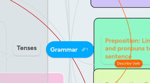 Mind Map: Grammar