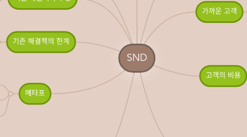 Mind Map: SND