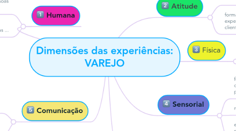 Mind Map: Dimensões das experiências: VAREJO