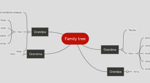 Mind Map: Family tree