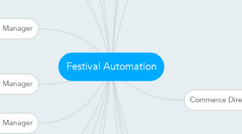 Mind Map: Festival Automation