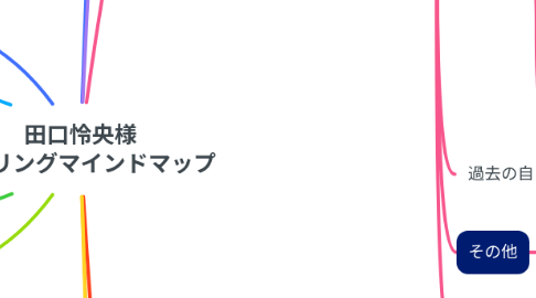 Mind Map: 田口怜央様 ヒヤリングマインドマップ