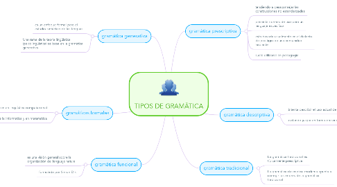 Mind Map: TIPOS DE GRAMÂTICA