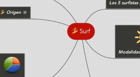 Mind Map: Surf
