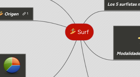 Mind Map: Surf