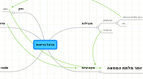 Mind Map: הראל בריאות