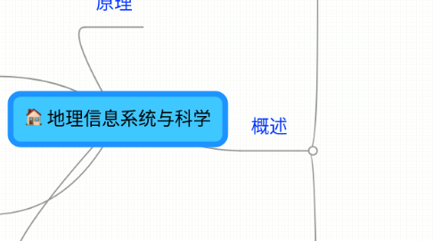Mind Map: 地理信息系统与科学