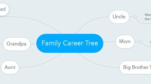 Mind Map: Family Career Tree