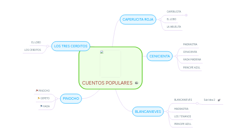 Mind Map: CUENTOS POPULARES