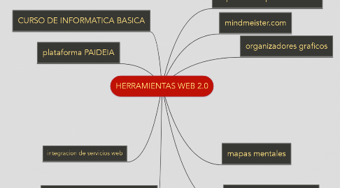 Mind Map: HERRAMIENTAS WEB 2.0