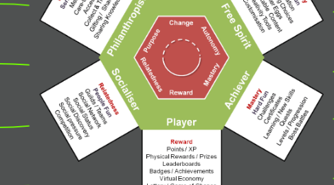 Mind Map: Gamification User Types By Andrzej Marczewski