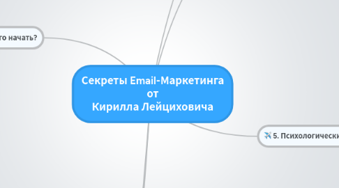 Mind Map: Секреты Email-Маркетинга от Кирилла Лейциховича
