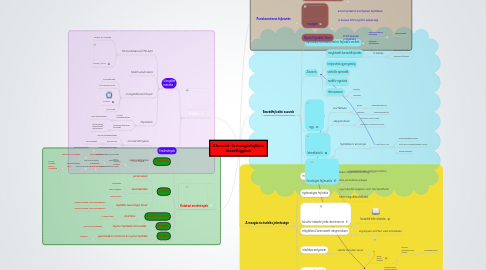 Mind Map: A beszéd- és mozgásfejlődés összefüggései