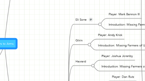 Mind Map: Heirs to Arms