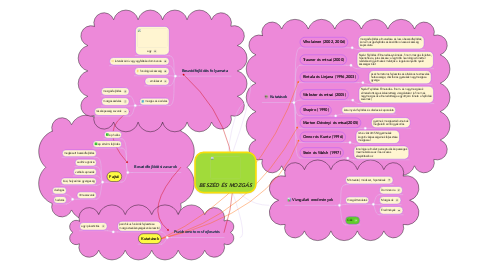 Mind Map: BESZÉD ÉS MOZGÁS