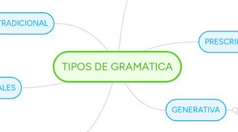 Mind Map: TIPOS DE GRAMATICA