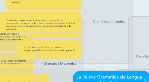 Mind Map: La Nueva Gramática de Lengua Española