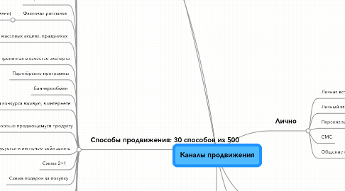 Mind Map: Каналы продвижения