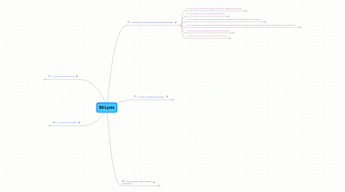 Mind Map: B2I Lycée