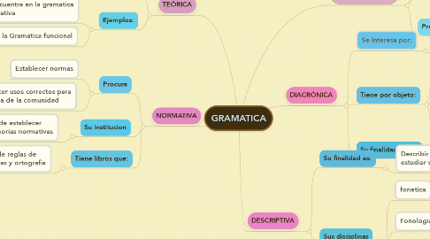 Mind Map: GRAMATICA